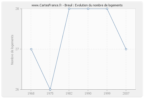 Breuil : Evolution du nombre de logements