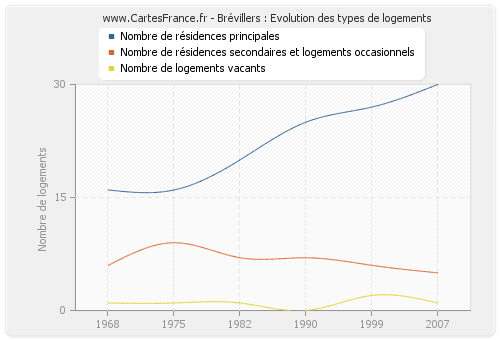 Brévillers : Evolution des types de logements