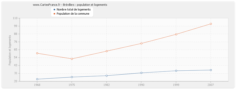 Brévillers : population et logements