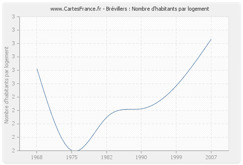 Brévillers : Nombre d'habitants par logement