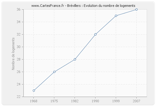 Brévillers : Evolution du nombre de logements