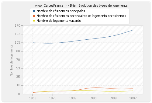 Brie : Evolution des types de logements