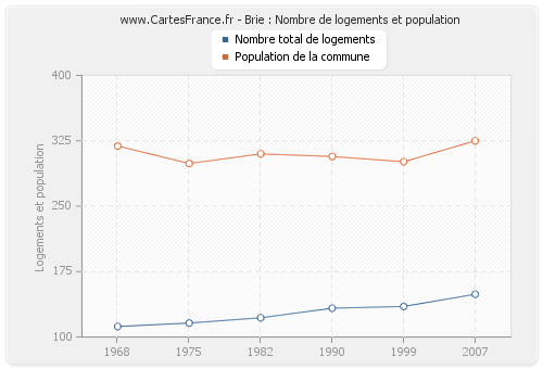 Brie : Nombre de logements et population