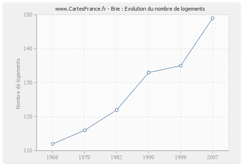 Brie : Evolution du nombre de logements