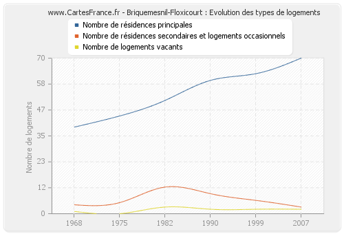 Briquemesnil-Floxicourt : Evolution des types de logements