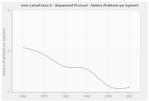 Briquemesnil-Floxicourt : Nombre d'habitants par logement