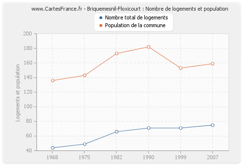 Briquemesnil-Floxicourt : Nombre de logements et population