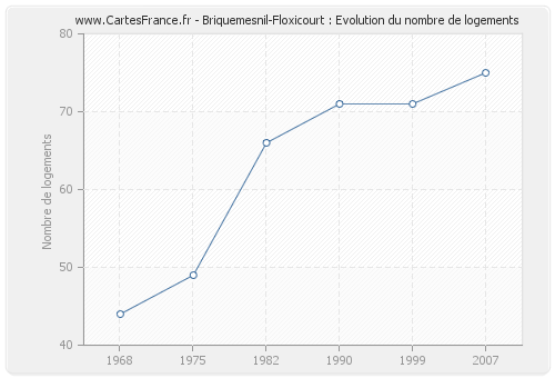Briquemesnil-Floxicourt : Evolution du nombre de logements