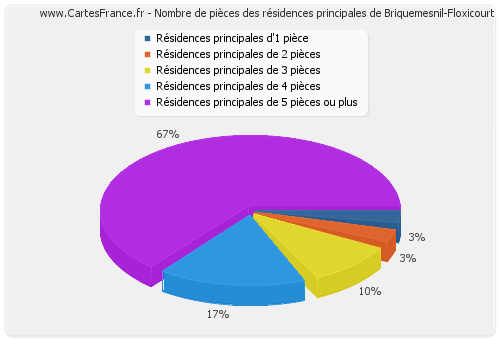 Nombre de pièces des résidences principales de Briquemesnil-Floxicourt