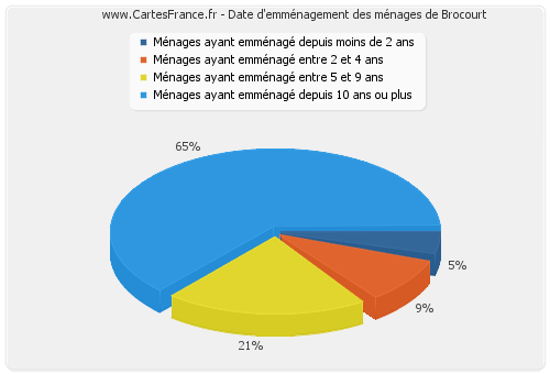 Date d'emménagement des ménages de Brocourt