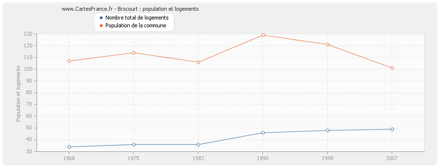 Brocourt : population et logements