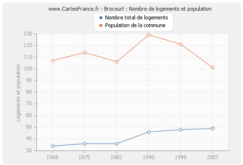 Brocourt : Nombre de logements et population