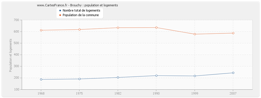 Brouchy : population et logements