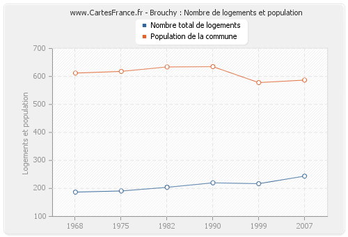 Brouchy : Nombre de logements et population