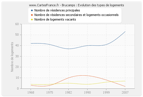 Brucamps : Evolution des types de logements