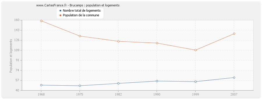 Brucamps : population et logements