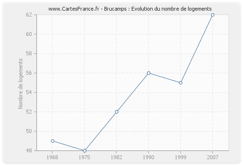 Brucamps : Evolution du nombre de logements