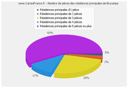 Nombre de pièces des résidences principales de Brucamps