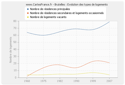 Brutelles : Evolution des types de logements