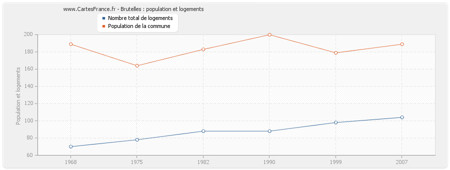 Brutelles : population et logements