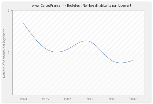 Brutelles : Nombre d'habitants par logement