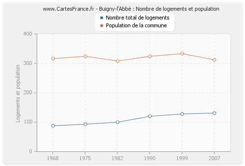 Buigny-l'Abbé : Nombre de logements et population