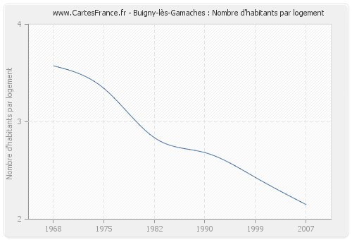 Buigny-lès-Gamaches : Nombre d'habitants par logement