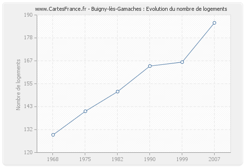 Buigny-lès-Gamaches : Evolution du nombre de logements
