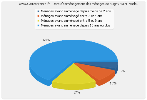 Date d'emménagement des ménages de Buigny-Saint-Maclou