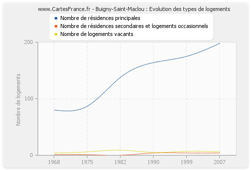 Buigny-Saint-Maclou : Evolution des types de logements