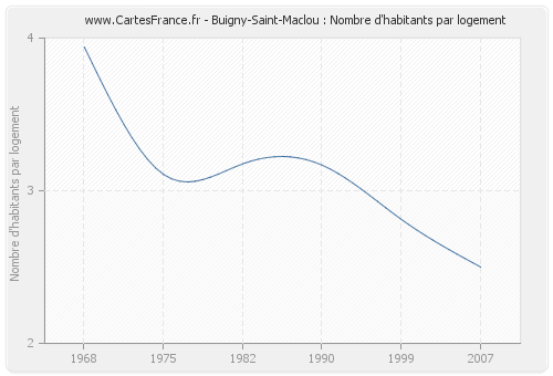 Buigny-Saint-Maclou : Nombre d'habitants par logement