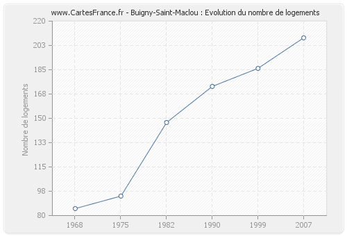 Buigny-Saint-Maclou : Evolution du nombre de logements