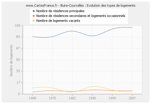 Buire-Courcelles : Evolution des types de logements