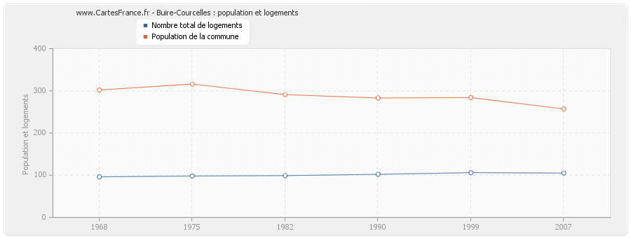 Buire-Courcelles : population et logements