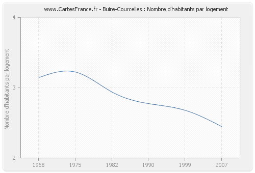Buire-Courcelles : Nombre d'habitants par logement