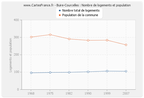 Buire-Courcelles : Nombre de logements et population