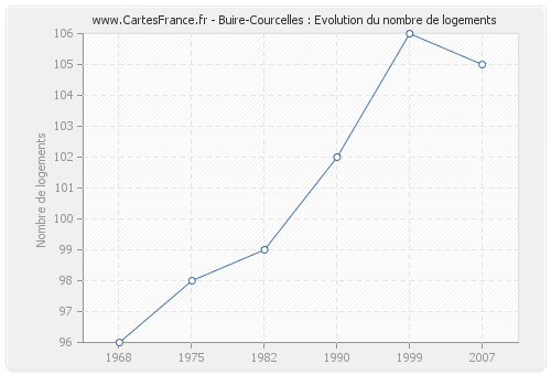 Buire-Courcelles : Evolution du nombre de logements