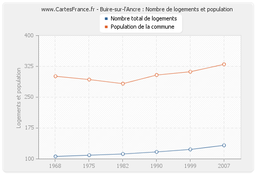 Buire-sur-l'Ancre : Nombre de logements et population