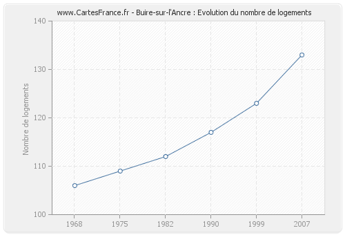 Buire-sur-l'Ancre : Evolution du nombre de logements