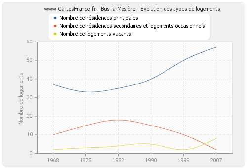 Bus-la-Mésière : Evolution des types de logements