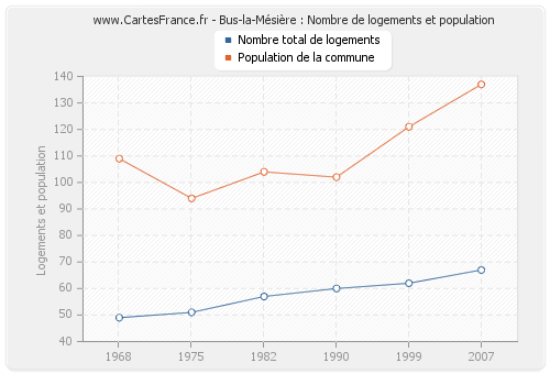 Bus-la-Mésière : Nombre de logements et population