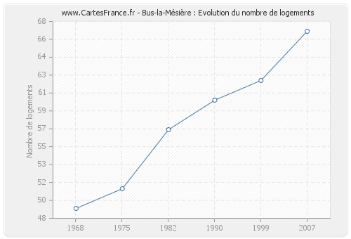 Bus-la-Mésière : Evolution du nombre de logements