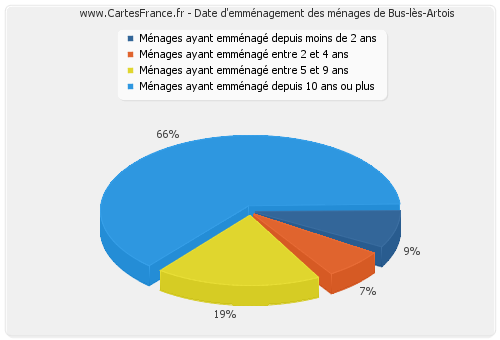 Date d'emménagement des ménages de Bus-lès-Artois