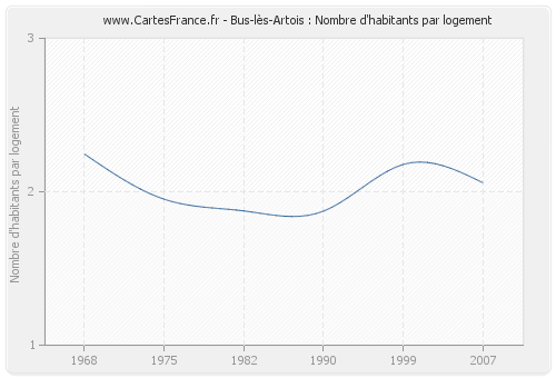 Bus-lès-Artois : Nombre d'habitants par logement