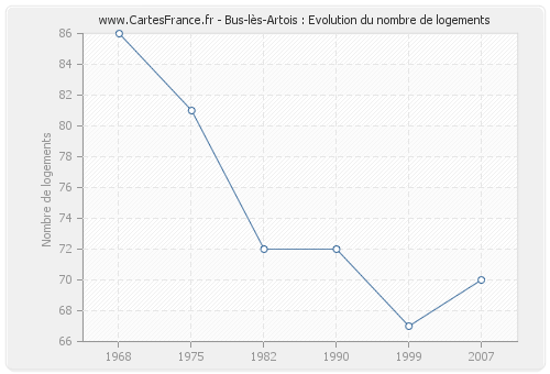 Bus-lès-Artois : Evolution du nombre de logements