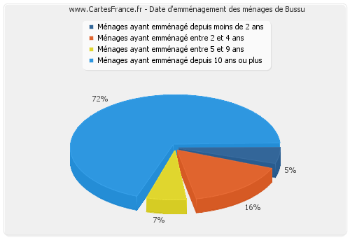 Date d'emménagement des ménages de Bussu