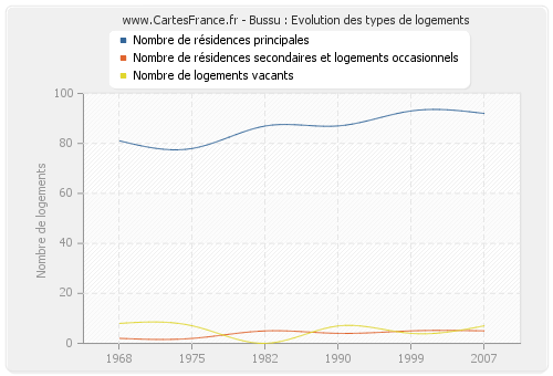 Bussu : Evolution des types de logements