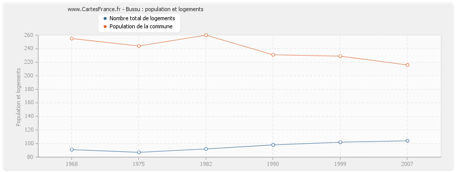 Bussu : population et logements