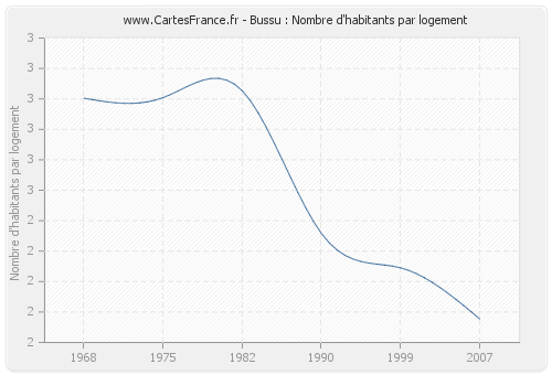 Bussu : Nombre d'habitants par logement