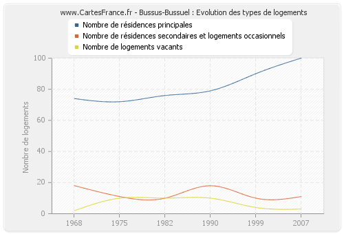 Bussus-Bussuel : Evolution des types de logements